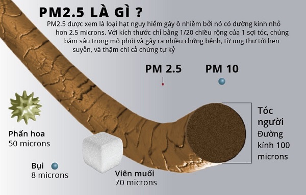 Bụi mịn PM2.5 là gì?