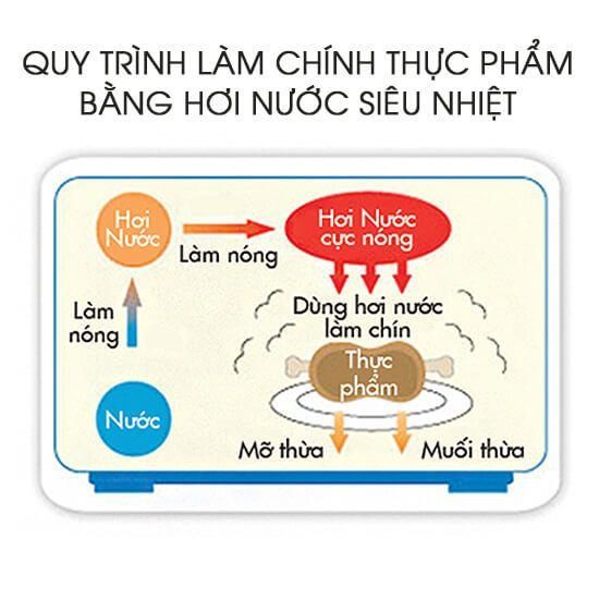 nguyên lí hoạt động lò vi sóng hơi nước